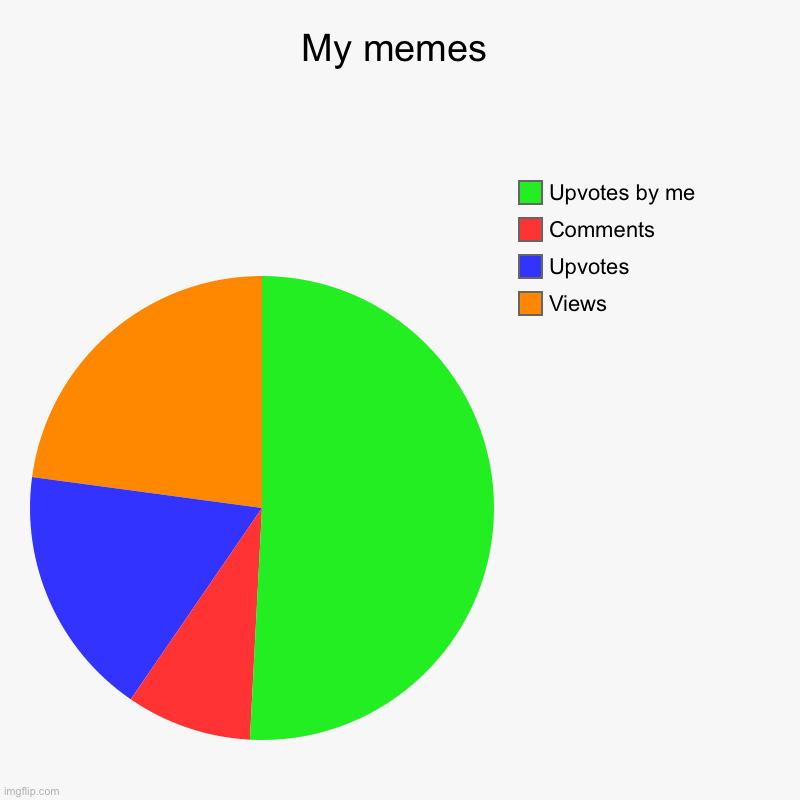 This makes me sad | My memes | Views, Upvotes, Comments, Upvotes by me | image tagged in charts,pie charts | made w/ Imgflip chart maker