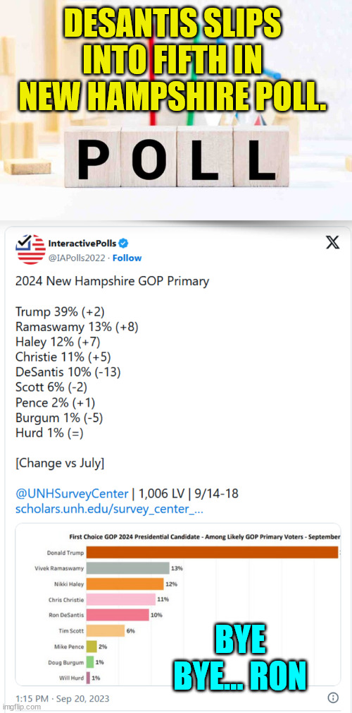 Basically at this point, it's a contest for VP consideration... If Trump loses... they fixed the outcome... | DESANTIS SLIPS INTO FIFTH IN NEW HAMPSHIRE POLL. BYE BYE... RON | image tagged in gop,primary | made w/ Imgflip meme maker