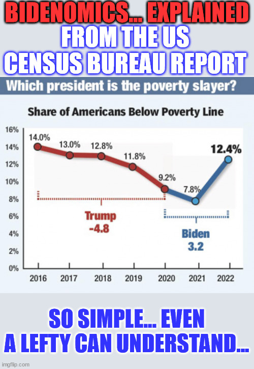Bidenomics simply explained... More people under the poverty line.. | BIDENOMICS... EXPLAINED; FROM THE US CENSUS BUREAU REPORT; SO SIMPLE... EVEN A LEFTY CAN UNDERSTAND... | image tagged in biden,economics,explain,poverty,growth | made w/ Imgflip meme maker