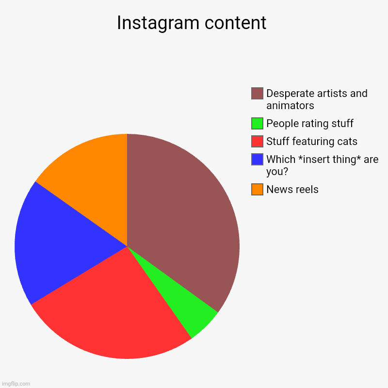 Instagram content | News reels, Which *insert thing* are you?, Stuff featuring cats, People rating stuff, Desperate artists and animators | image tagged in charts,pie charts | made w/ Imgflip chart maker