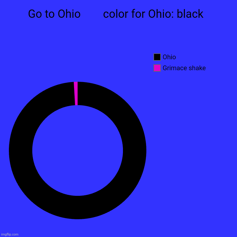 Go to Ohio        color for Ohio: black  | Grimace shake , Ohio | image tagged in charts,donut charts | made w/ Imgflip chart maker