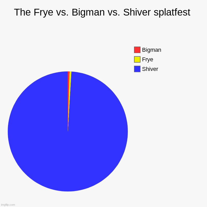 The Frye vs. Bigman vs. Shiver splatfest | Shiver, Frye, Bigman | image tagged in charts,pie charts | made w/ Imgflip chart maker