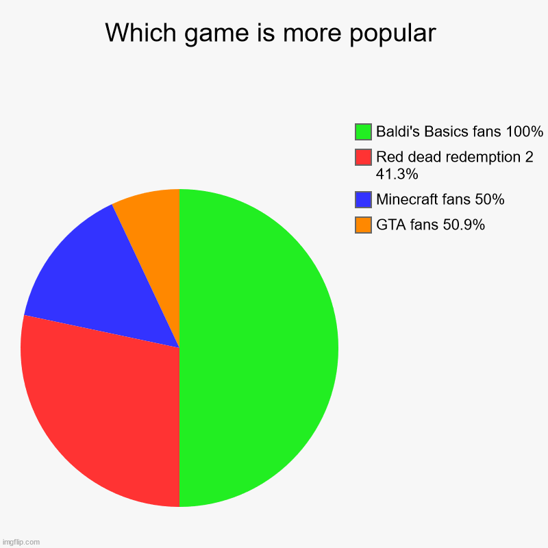 Who will win? | Which game is more popular | GTA fans 50.9%, Minecraft fans 50%, Red dead redemption 2 41.3%, Baldi's Basics fans 100% | image tagged in charts,pie charts | made w/ Imgflip chart maker