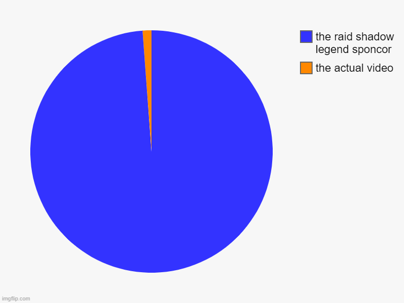 the actual video, the raid shadow legend sponcor | image tagged in charts,pie charts | made w/ Imgflip chart maker
