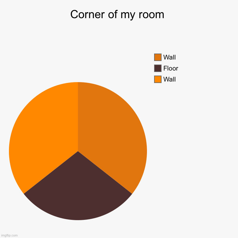Yes | Corner of my room | Wall, Floor, Wall | image tagged in charts,pie charts,funny,funny meme,lol so funny,disaster girl | made w/ Imgflip chart maker