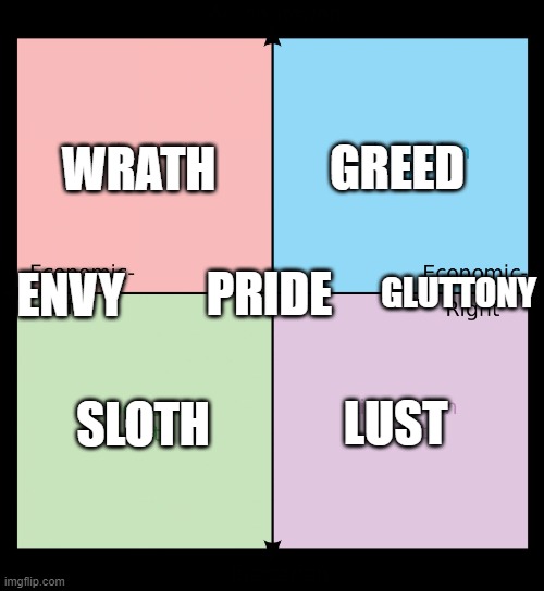 Political compass | GREED; WRATH; GLUTTONY; PRIDE; ENVY; SLOTH; LUST | image tagged in political compass | made w/ Imgflip meme maker