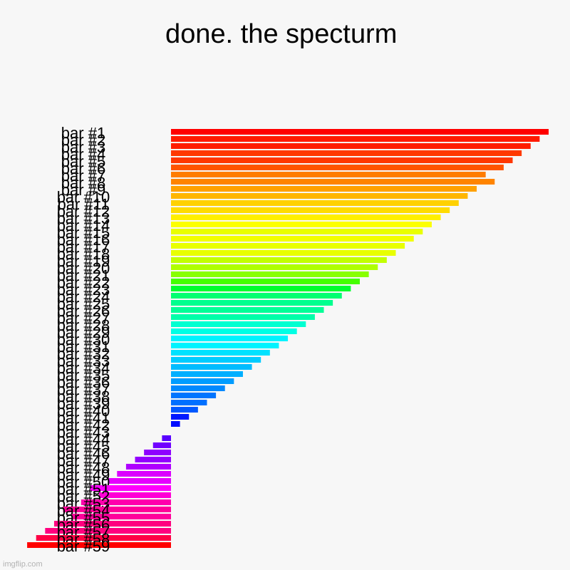 done. the specturm | | image tagged in charts,bar charts | made w/ Imgflip chart maker