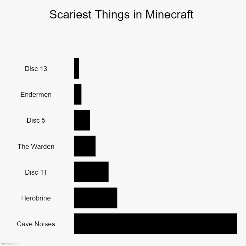Especially the last one | Scariest Things in Minecraft | Disc 13, Endermen, Disc 5, The Warden, Disc 11, Herobrine, Cave Noises | image tagged in charts,bar charts | made w/ Imgflip chart maker