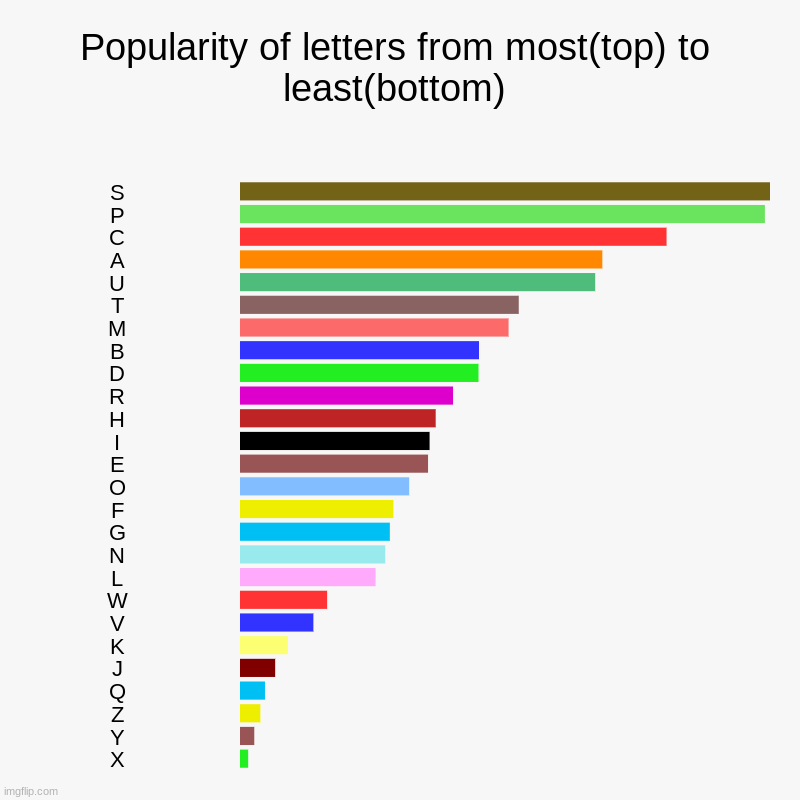 Letter popularity | Popularity of letters from most(top) to least(bottom) | S, P, C, A, U, T, M, B, D, R, H, I, E, O, F, G, N, L, W, V, K, J, Q, Z, Y, X | image tagged in charts,bar charts | made w/ Imgflip chart maker