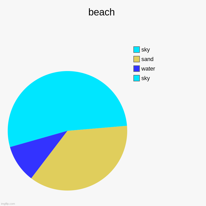 beach | sky, water, sand, sky | image tagged in charts,pie charts | made w/ Imgflip chart maker