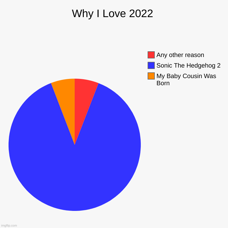 Do You Like Sonic? Respond Yes in the Comments! Friend Me On Roblox. Username: WeLikeSonic1234! | Why I Love 2022 | My Baby Cousin Was Born, Sonic The Hedgehog 2, Any other reason | image tagged in charts,pie charts | made w/ Imgflip chart maker