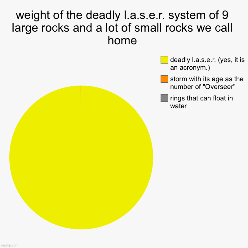 most people likely wont get the jupiter thing | weight of the deadly l.a.s.e.r. system of 9 large rocks and a lot of small rocks we call home | rings that can float in water, storm with it | image tagged in charts,pie charts | made w/ Imgflip chart maker
