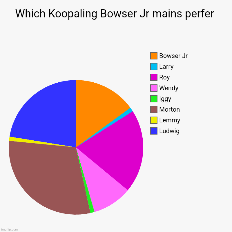 A meme for every character every day #61 | Which Koopaling Bowser Jr mains perfer | Ludwig, Lemmy, Morton, Iggy, Wendy, Roy, Larry, Bowser Jr | image tagged in charts,pie charts,super smash bros,bowser jr,memes | made w/ Imgflip chart maker