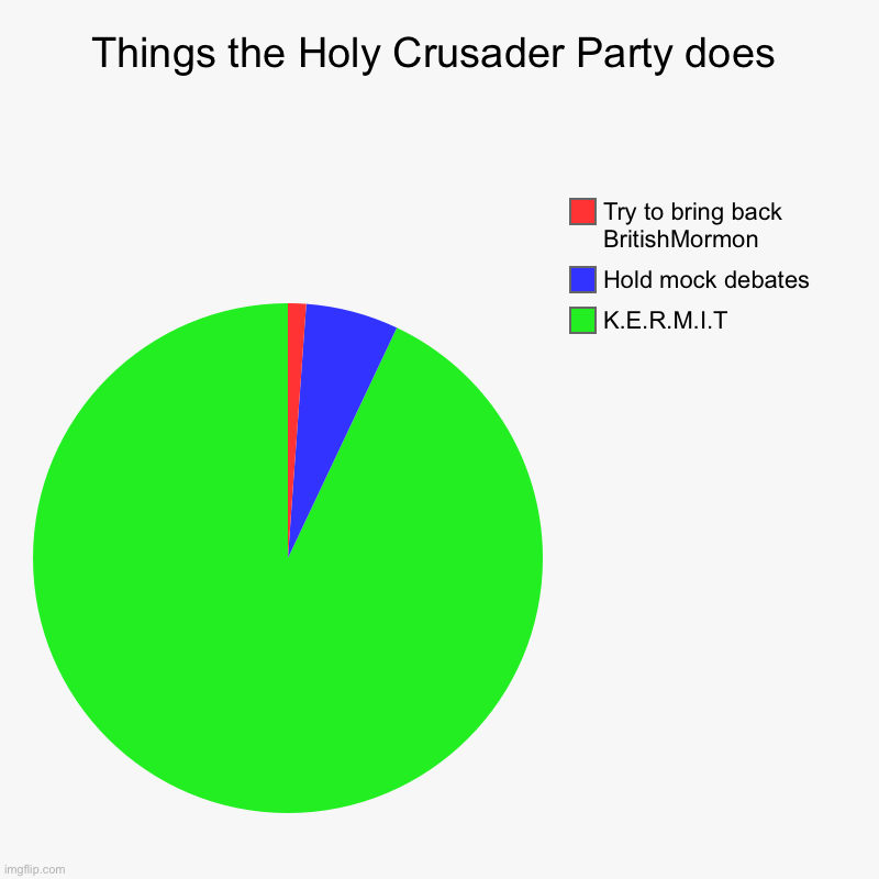 Self slander | Things the Holy Crusader Party does | K.E.R.M.I.T, Hold mock debates, Try to bring back BritishMormon | image tagged in charts,pie charts | made w/ Imgflip chart maker