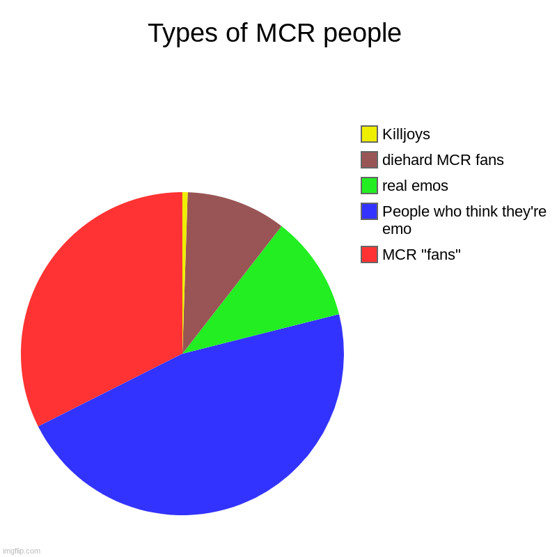 Types of MCR people | MCR "fans", People who think they're emo, real emos, diehard MCR fans, Killjoys | image tagged in charts,pie charts | made w/ Imgflip chart maker