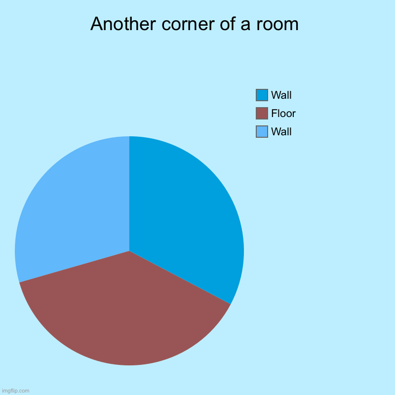another corner of a room | Another corner of a room | Wall, Floor, Wall | image tagged in charts,pie charts | made w/ Imgflip chart maker