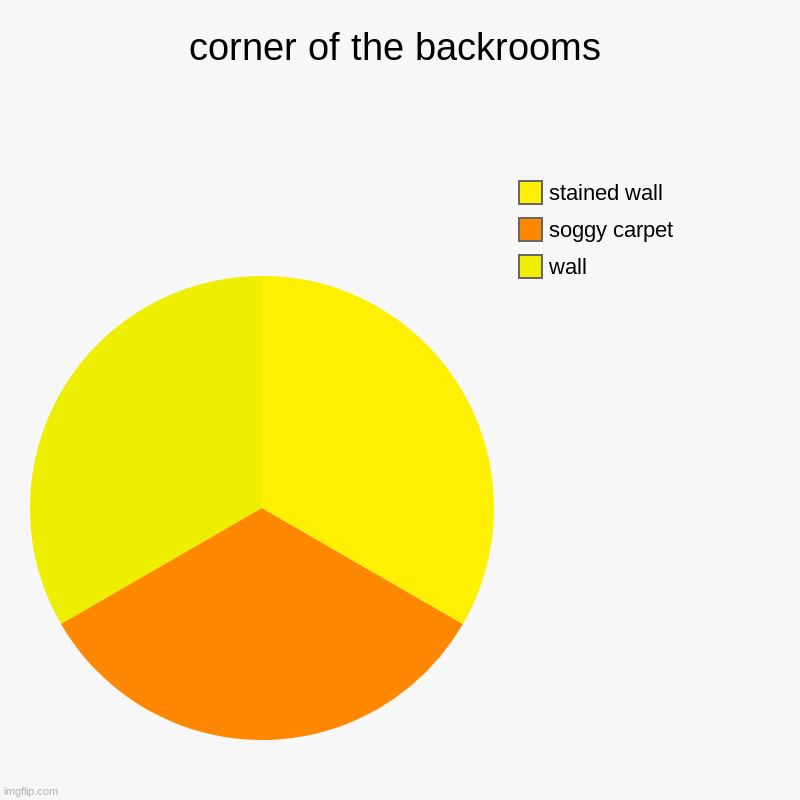 corner of the backrooms | wall, soggy carpet, stained wall | image tagged in charts,pie charts | made w/ Imgflip chart maker
