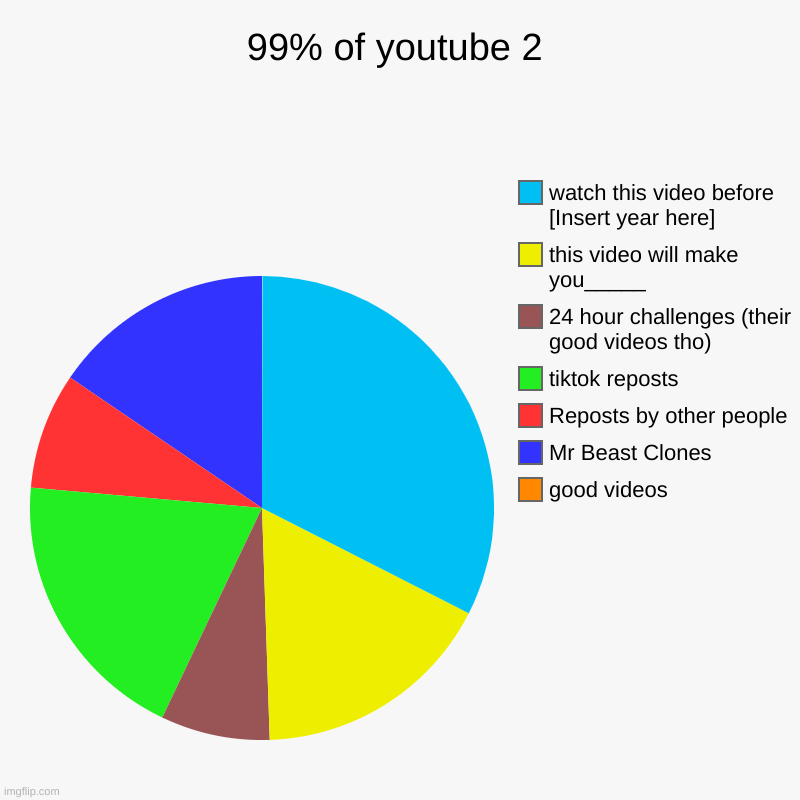 youtube belike | 99% of youtube 2 | good videos, Mr Beast Clones, Reposts by other people, tiktok reposts, 24 hour challenges (their good videos tho), this v | image tagged in charts,pie charts | made w/ Imgflip chart maker