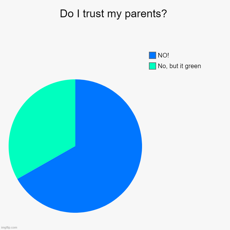 Do I trust my parents? | No, but it green, NO! | image tagged in charts,pie charts,parents,asian parents,trust issues | made w/ Imgflip chart maker