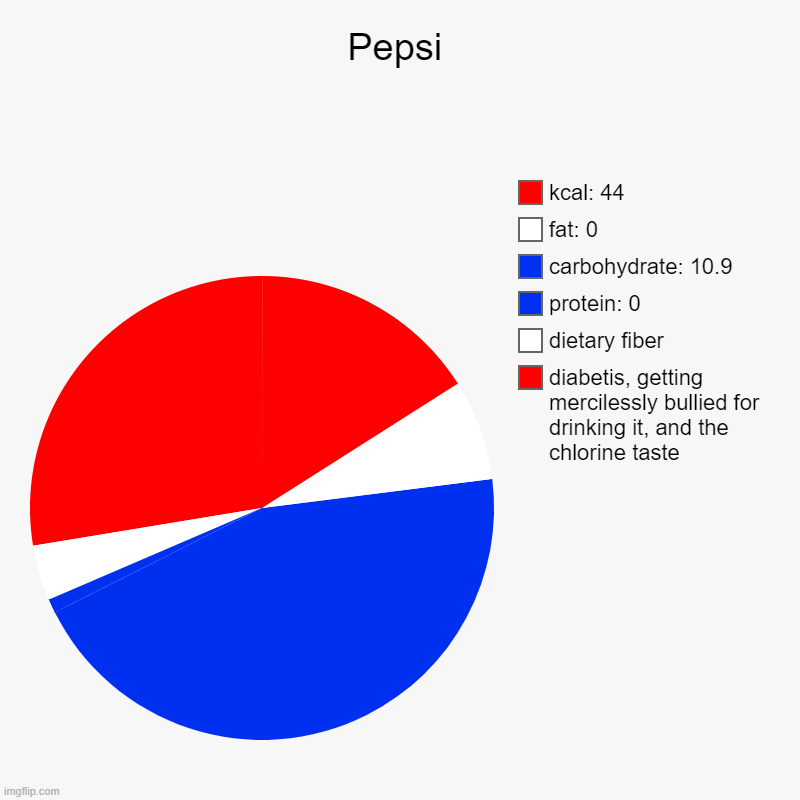 Pepsi | diabetis, getting mercilessly bullied for drinking it, and the chlorine taste, dietary fiber, protein: 0, carbohydrate: 10.9, fat: 0 | image tagged in charts,pie charts,pepsi,soda,pepsi logo | made w/ Imgflip chart maker