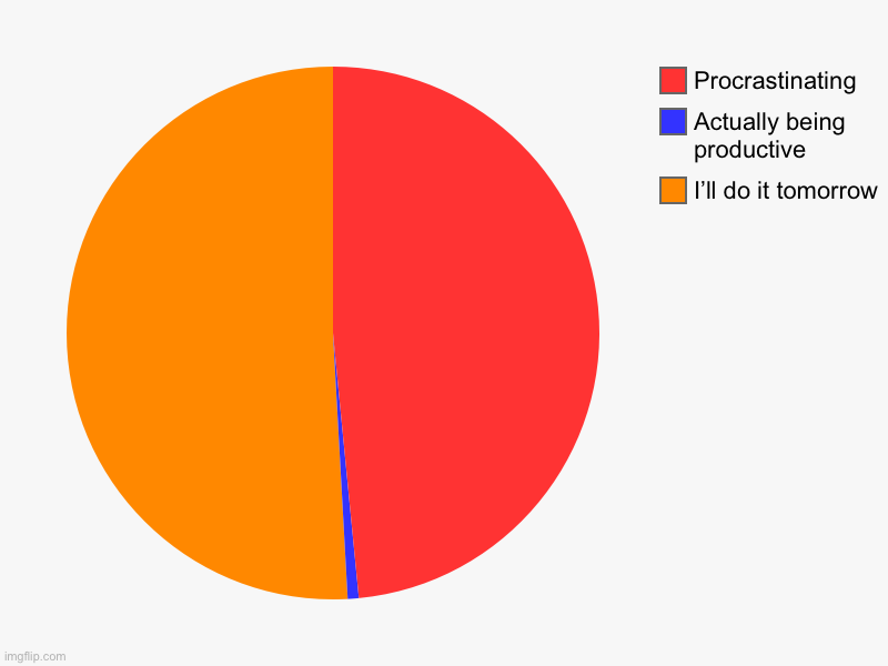 I’ll do it tomorrow , Actually being productive , Procrastinating | image tagged in charts,pie charts | made w/ Imgflip chart maker