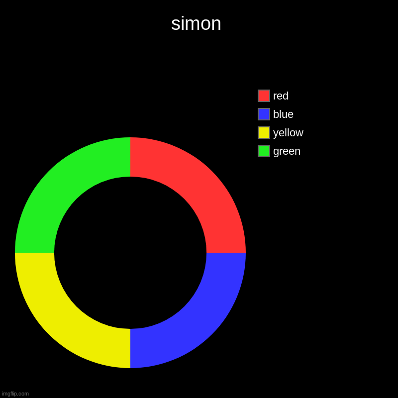 simon | green, yellow, blue, red | image tagged in charts,donut charts | made w/ Imgflip chart maker