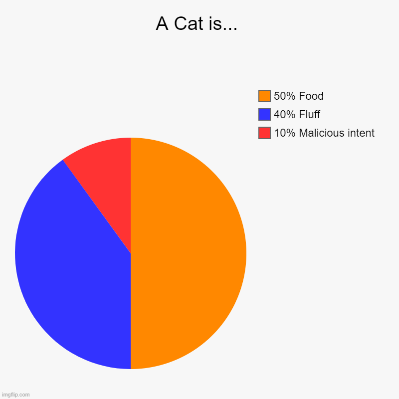 From what I've seen on the Internet... | A Cat is... | 10% Malicious intent, 40% Fluff, 50% Food | image tagged in charts,pie charts,cat,cats,perception,bad pun dangerfield | made w/ Imgflip chart maker