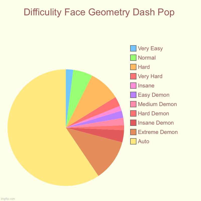 GD difficulity face POP | Difficulity Face Geometry Dash Pop | Auto, Extreme Demon, Insane Demon, Hard Demon, Medium Demon, Easy Demon, Insane, Very Hard, Hard, Norma | image tagged in charts,pie charts | made w/ Imgflip chart maker