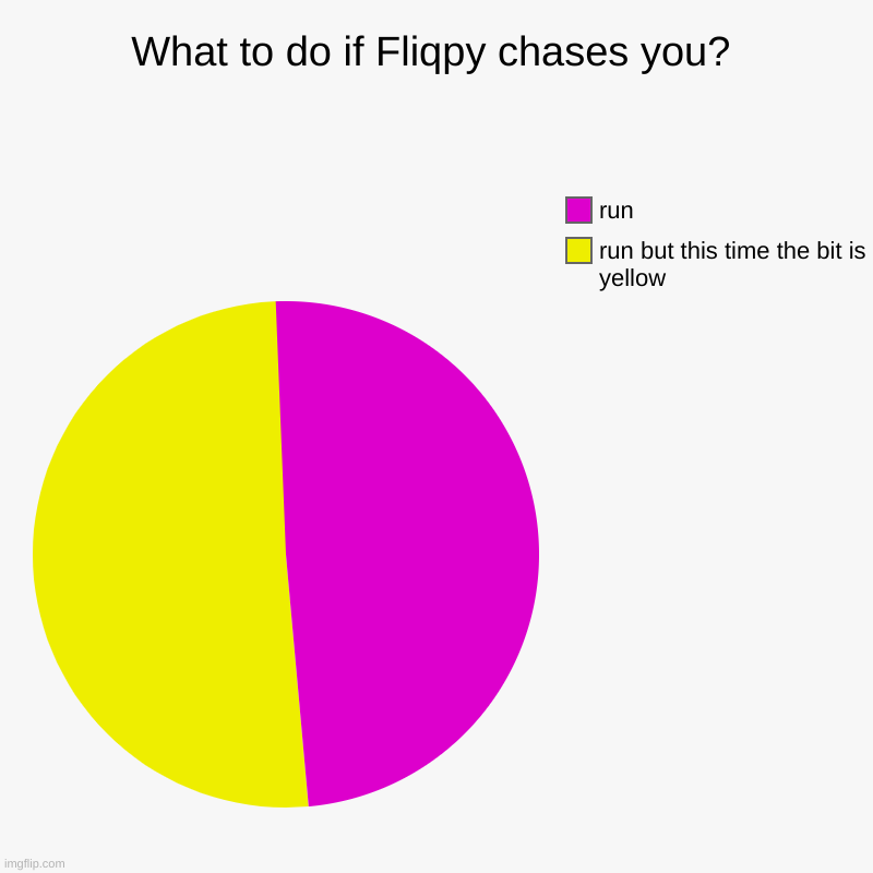 What to do if Fliqpy chases you? | run but this time the bit is yellow, run | image tagged in charts,pie charts | made w/ Imgflip chart maker