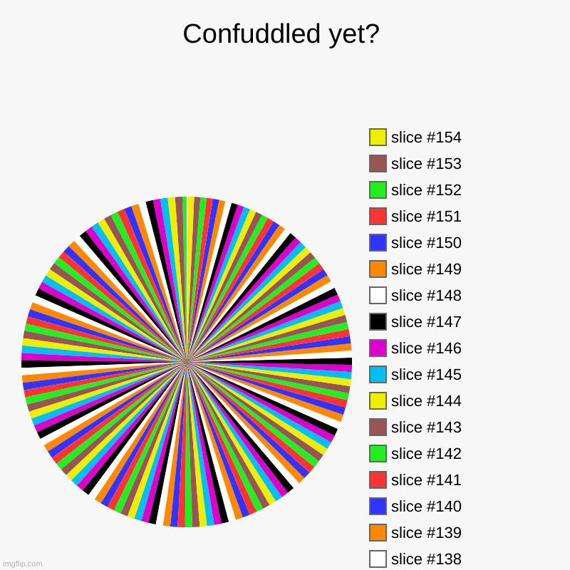 Confuddled yet? | Confuddled yet? | | image tagged in charts,pie charts | made w/ Imgflip chart maker