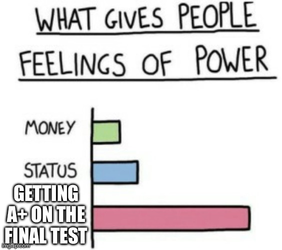 What Gives People Feelings of Power | GETTING A+ ON THE FINAL TEST | image tagged in what gives people feelings of power | made w/ Imgflip meme maker