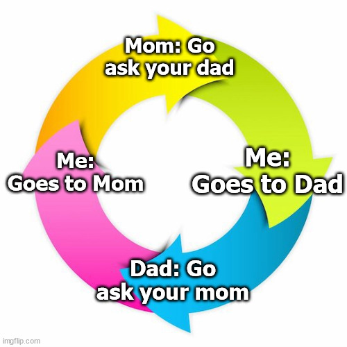 When your parents just have the audacity to say to ask each other | Mom: Go ask your dad; Me: Goes to Dad; Me: Goes to Mom; Dad: Go ask your mom | image tagged in cycle,memes | made w/ Imgflip meme maker