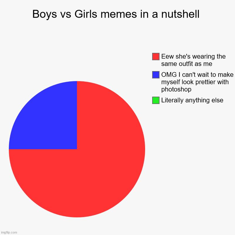 More than halk of a memenade's boys vs girls meme has an eew shes wearing the same outfit as me memes | Boys vs Girls memes in a nutshell | Literally anything else, OMG I can't wait to make myself look prettier with photoshop, Eew she's wearing | image tagged in charts,pie charts | made w/ Imgflip chart maker