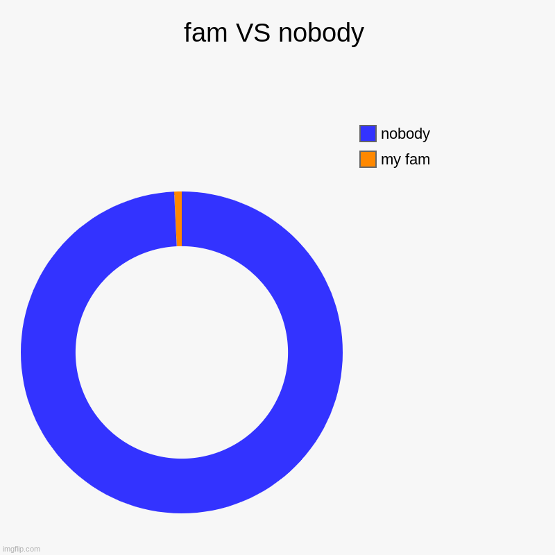 fam VS nobody | fam VS nobody | my fam, nobody | image tagged in charts,donut charts,family,nobody absolutely no one | made w/ Imgflip chart maker