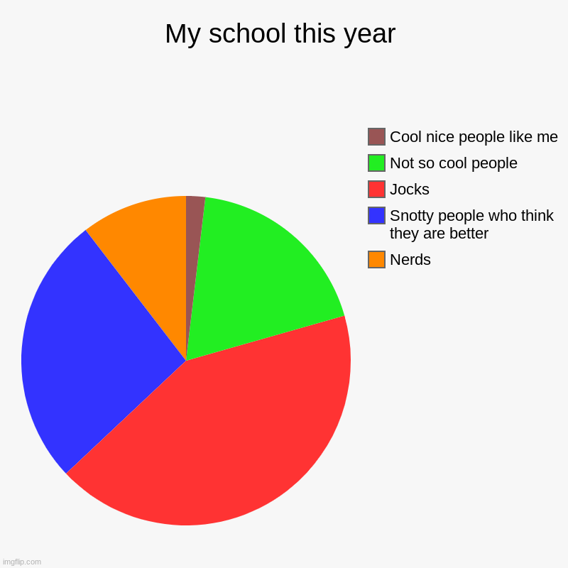 My school this year | Nerds, Snotty people who think they are better, Jocks, Not so cool people, Cool nice people like me | image tagged in charts,pie charts | made w/ Imgflip chart maker
