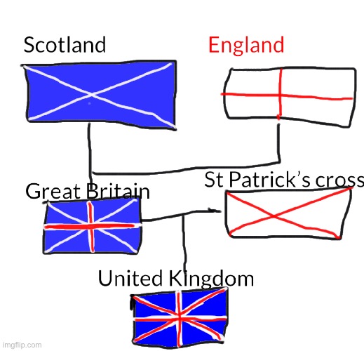 United Kingdom’s flag in a nutshell | made w/ Imgflip meme maker