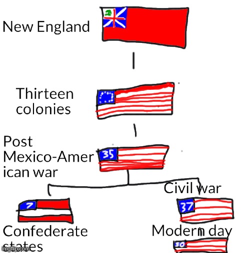 Flag evolition of USA | made w/ Imgflip meme maker