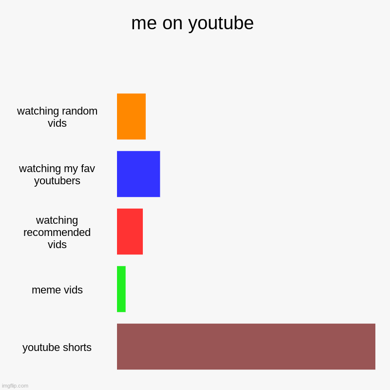 this is what my life is like | me on youtube | watching random vids, watching my fav youtubers, watching recommended vids, meme vids, youtube shorts | image tagged in charts,bar charts | made w/ Imgflip chart maker