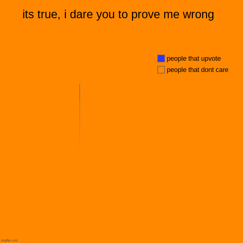 I dare you to prove my wrong you weaklings | its true, i dare you to prove me wrong  | people that dont care , people that upvote | image tagged in charts,pie charts | made w/ Imgflip chart maker