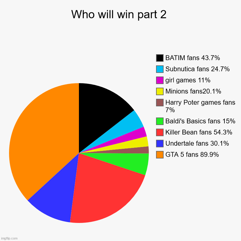 the best game is... | Who will win part 2 | GTA 5 fans 89.9%, Undertale fans 30.1%, Killer Bean fans 54.3%, Baldi's Basics fans 15%, Harry Poter games fans 7%, Mi | image tagged in charts,pie charts | made w/ Imgflip chart maker
