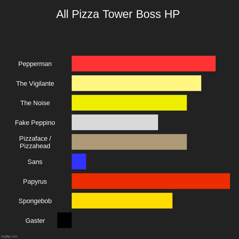 All Pizza Tower Bosses | All Pizza Tower Boss HP | Pepperman, The Vigilante, The Noise, Fake Peppino, Pizzaface / Pizzahead, Sans, Papyrus, Spongebob, Gaster | image tagged in charts,bar charts | made w/ Imgflip chart maker