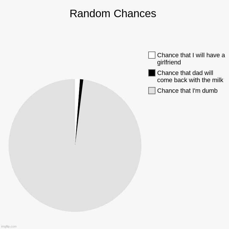 lol | Random Chances | Chance that I'm dumb, Chance that dad will come back with the milk, Chance that I will have a girlfriend | image tagged in charts,pie charts | made w/ Imgflip chart maker