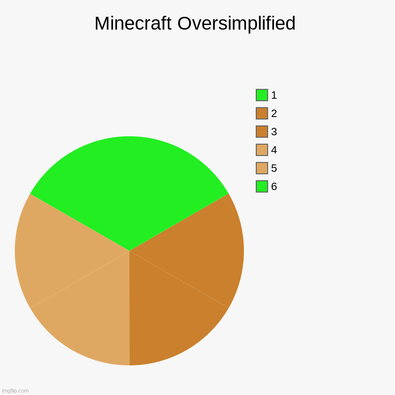 Minceraft | Minecraft Oversimplified | 6, 5, 4, 3, 2, 1 | image tagged in charts,pie charts | made w/ Imgflip chart maker