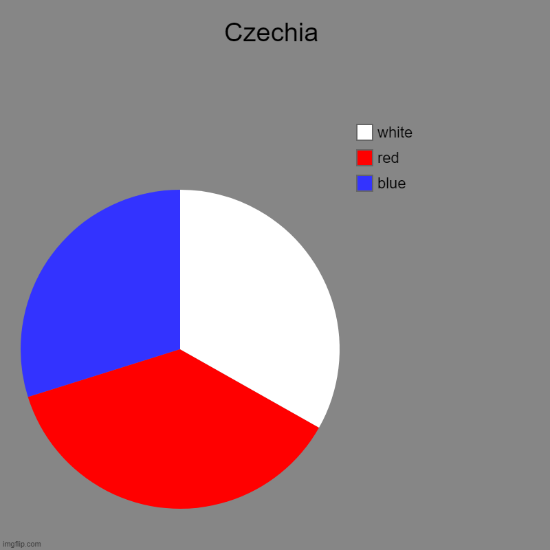 Czechia | blue, red, white | image tagged in charts,pie charts | made w/ Imgflip chart maker