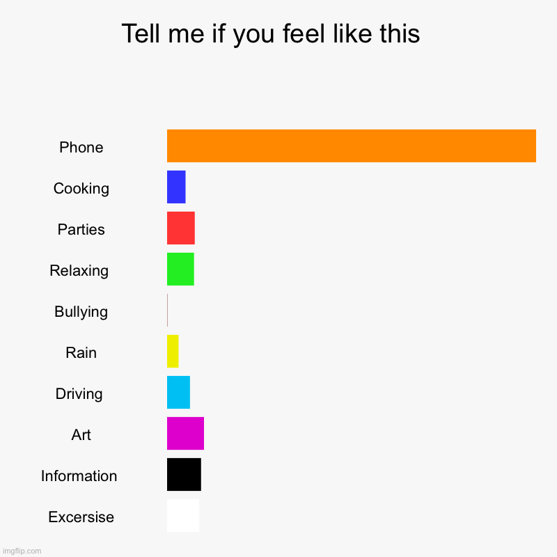 Self explanatory | Tell me if you feel like this  | Phone, Cooking, Parties, Relaxing , Bullying, Rain, Driving , Art, Information , Excersise | image tagged in charts,bar charts | made w/ Imgflip chart maker