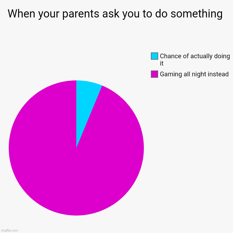 When your parents ask you to do something  | Gaming all night instead , Chance of actually doing it | image tagged in charts,pie charts | made w/ Imgflip chart maker