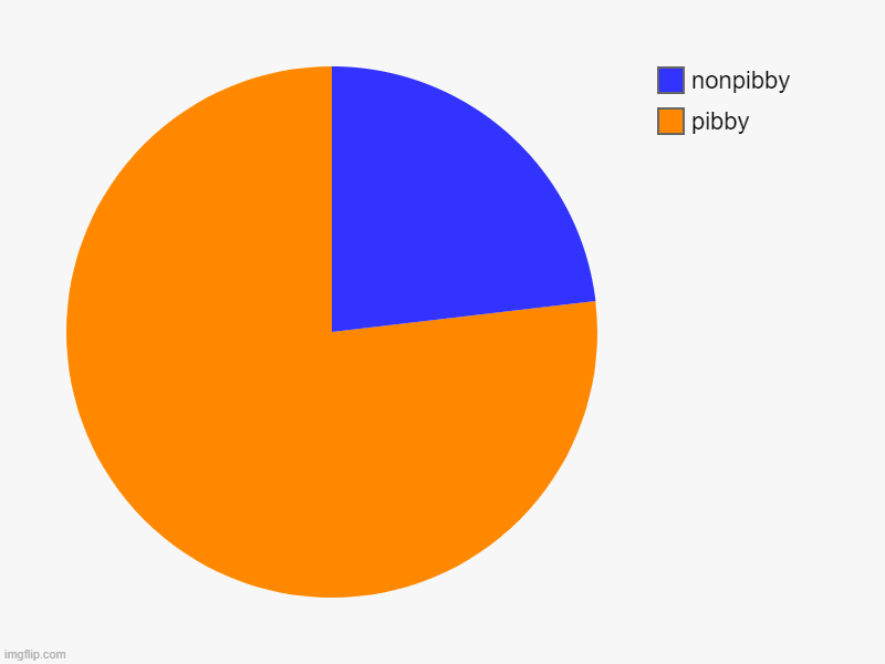 pibby, nonpibby | image tagged in charts,pie charts | made w/ Imgflip chart maker