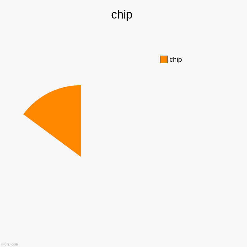 chip | chip | image tagged in charts,pie charts | made w/ Imgflip chart maker