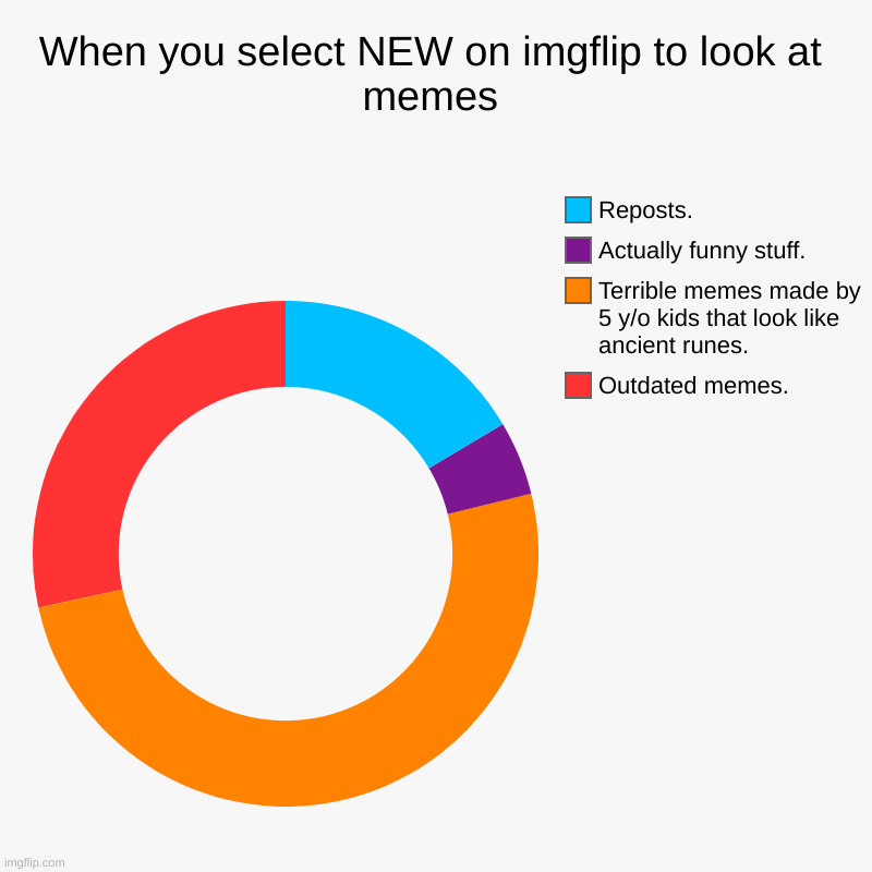 Even the default option is filled with reddit reposts and outdated stuff. | When you select NEW on imgflip to look at memes | Outdated memes., Terrible memes made by 5 y/o kids that look like ancient runes., Actually | image tagged in charts,donut charts | made w/ Imgflip chart maker