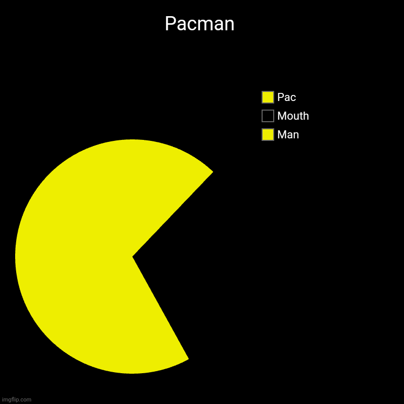 Pacman | Man, Mouth, Pac | image tagged in charts,pie charts | made w/ Imgflip chart maker